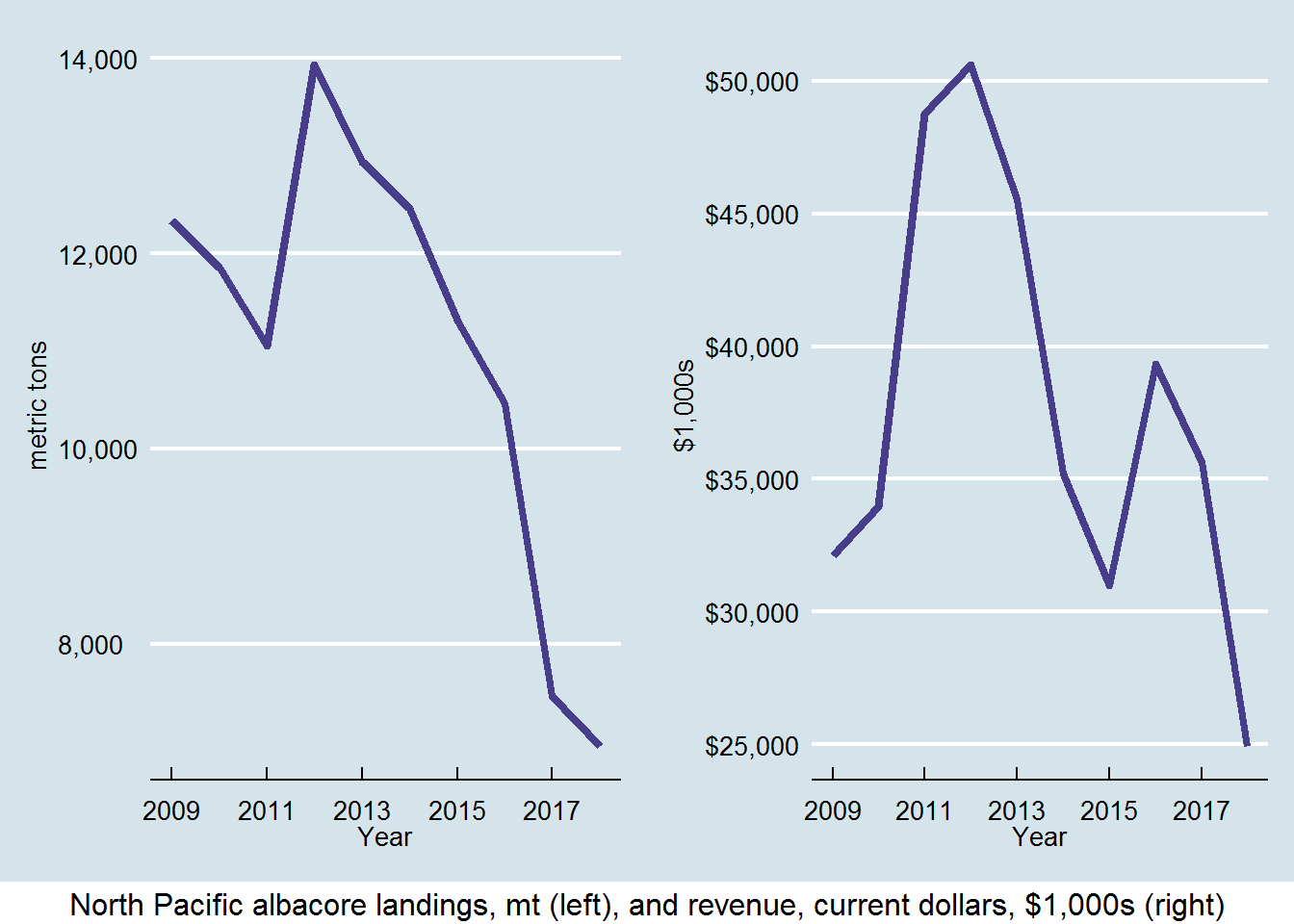 North Pacific albacore landings and revenue on the west coast, previous 10 years.