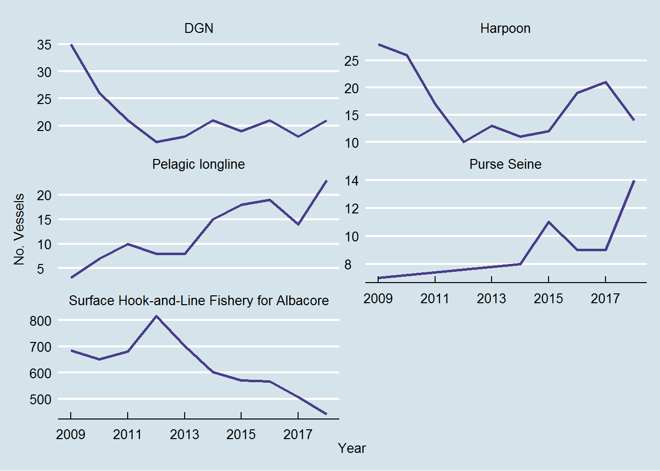 Number of vessels for drift gillnet, harpoon, pelagic longline, purse seine, and albacore surface fishery, last 10 years.