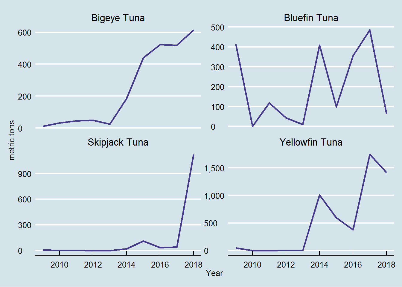 west coast landings of bigeye, bluefin, skipjack, and yellowfin tunas, last 10 years.