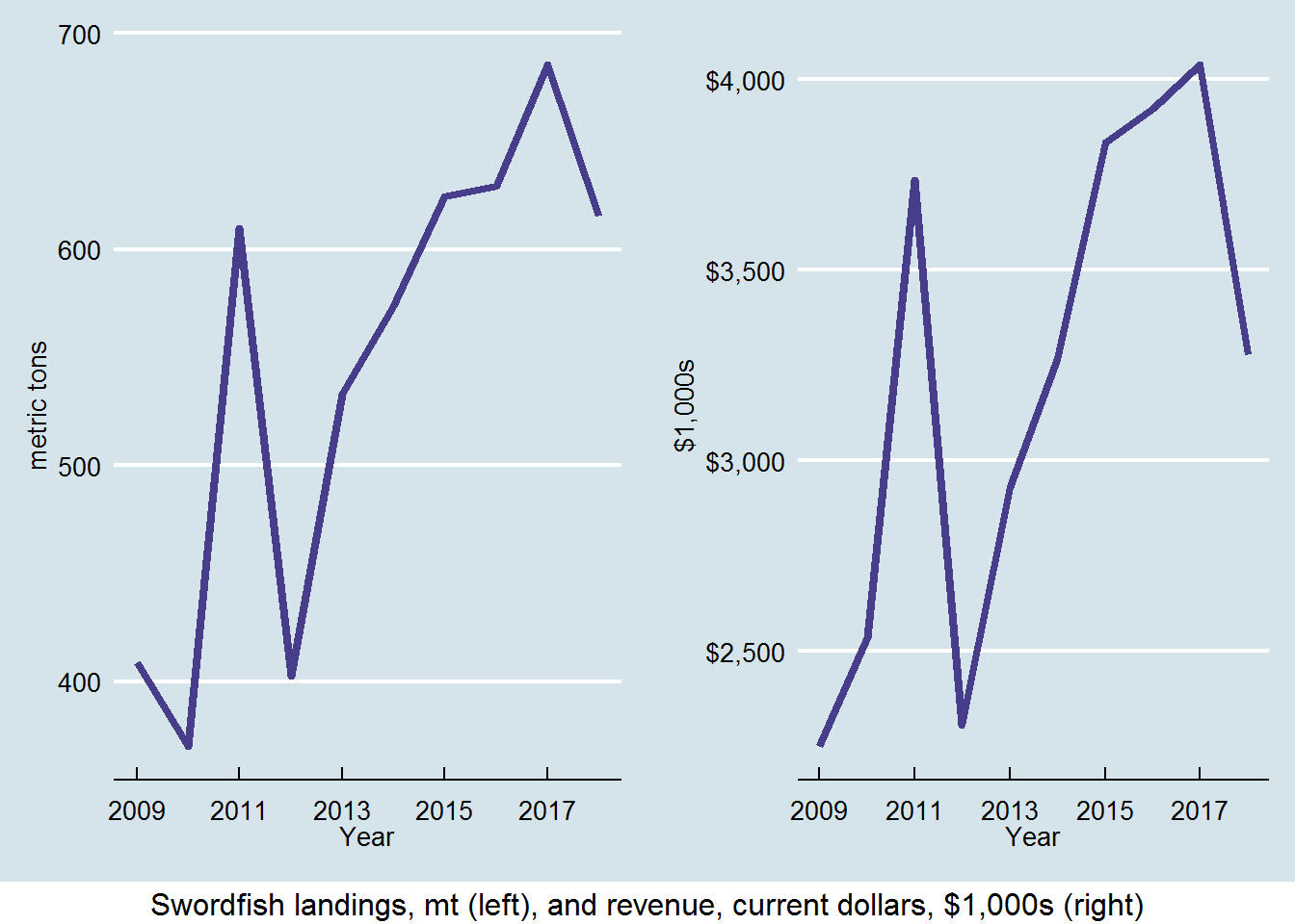 Swordfish landing and ex-vessel revenue on the west coast, last 10 years.