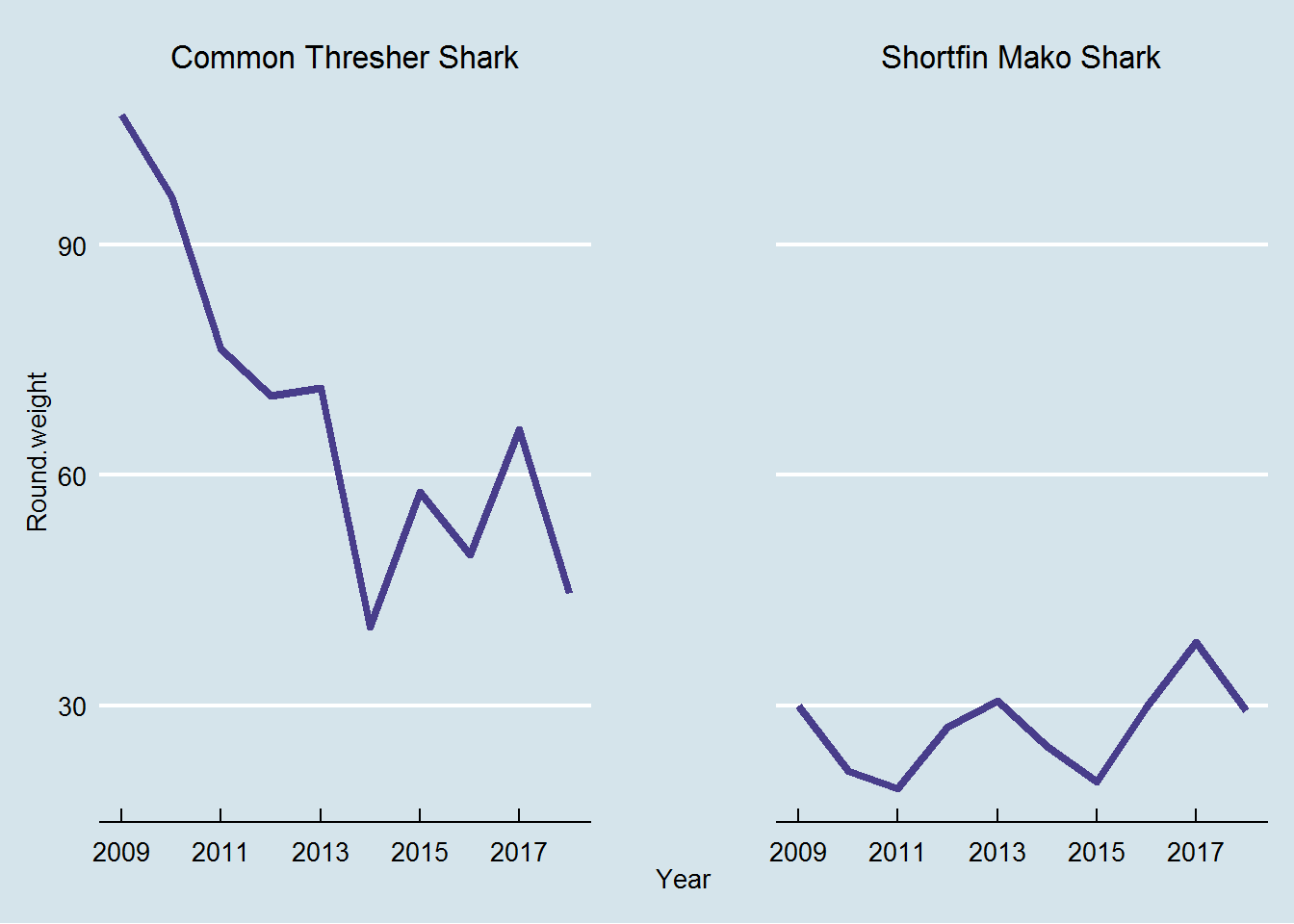 West coast landings of common thresher and shortfin mako sharks, last 10 years.