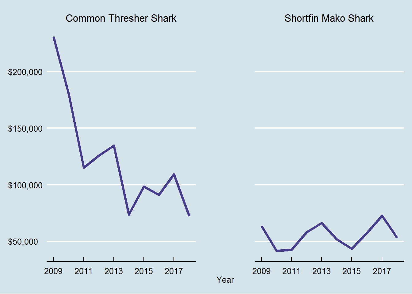 Ex-vessel revenue from west coast landings of common thresher and shortfin mako sharks, last 10 years.