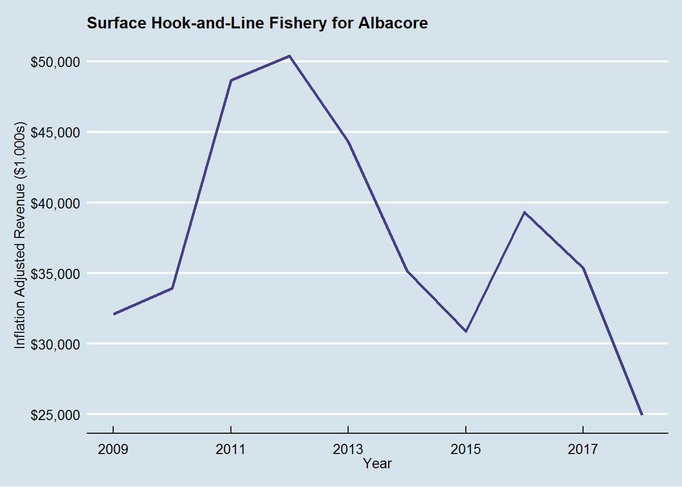 Inflation-adjusted revenue for the surface hook-and-line fishery for albacore, last 10 years.