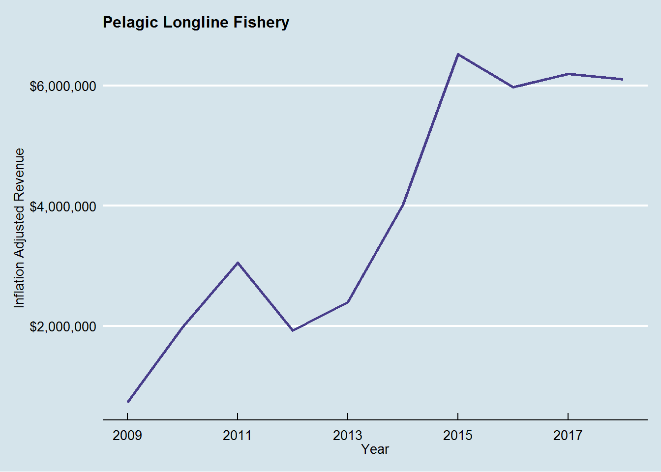 Inflation-adjusted revenue for the pelagic longline fishery for albacore, last 10 years.