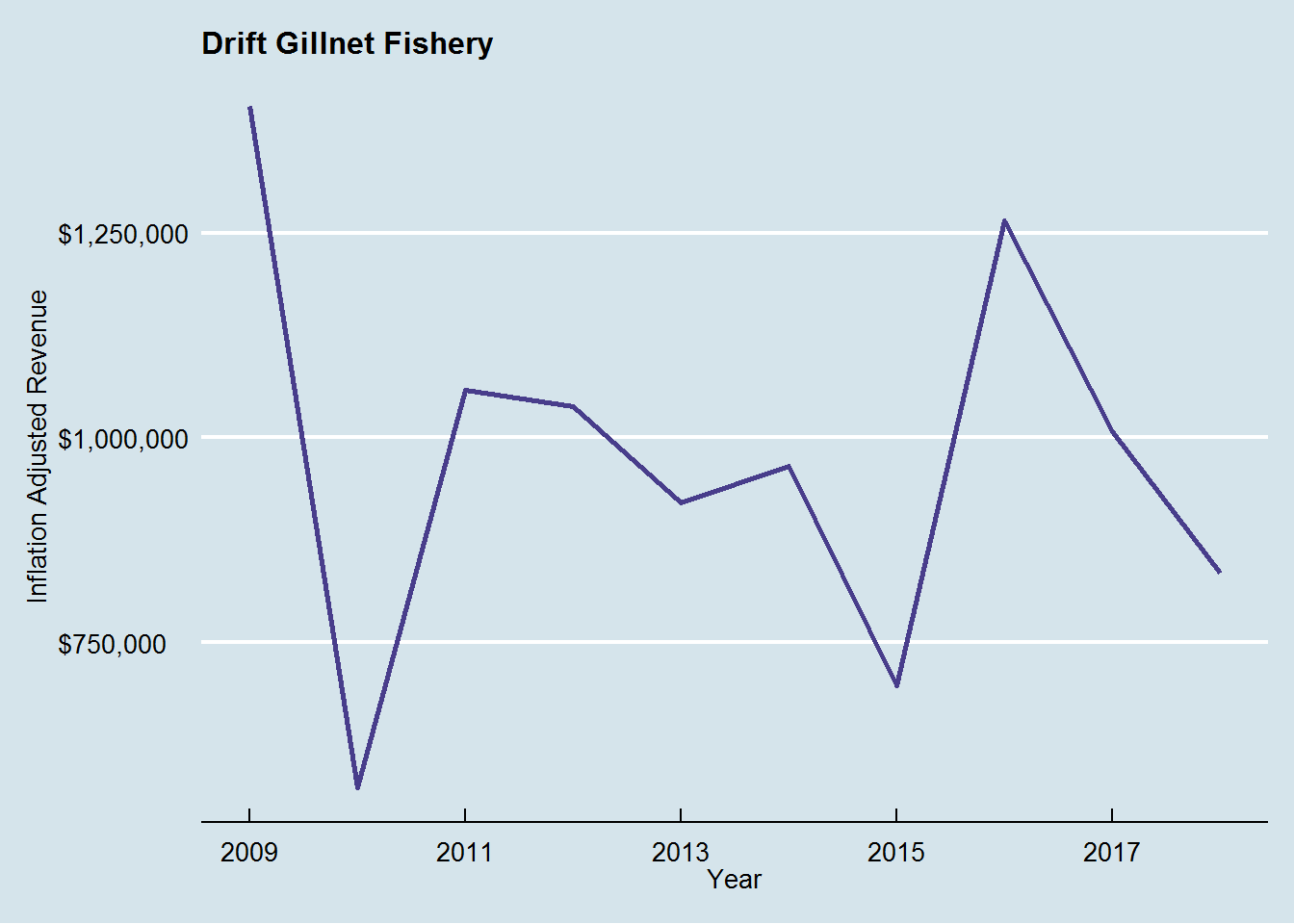 Inflation-adjusted revenue for the drift gillnet fishery for albacore, last 10 years.