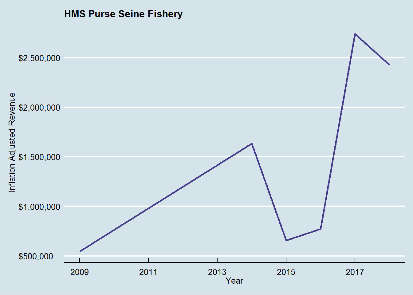 Inflation-adjusted revenue for the HMS purse seine fishery for albacore, last 10 years.