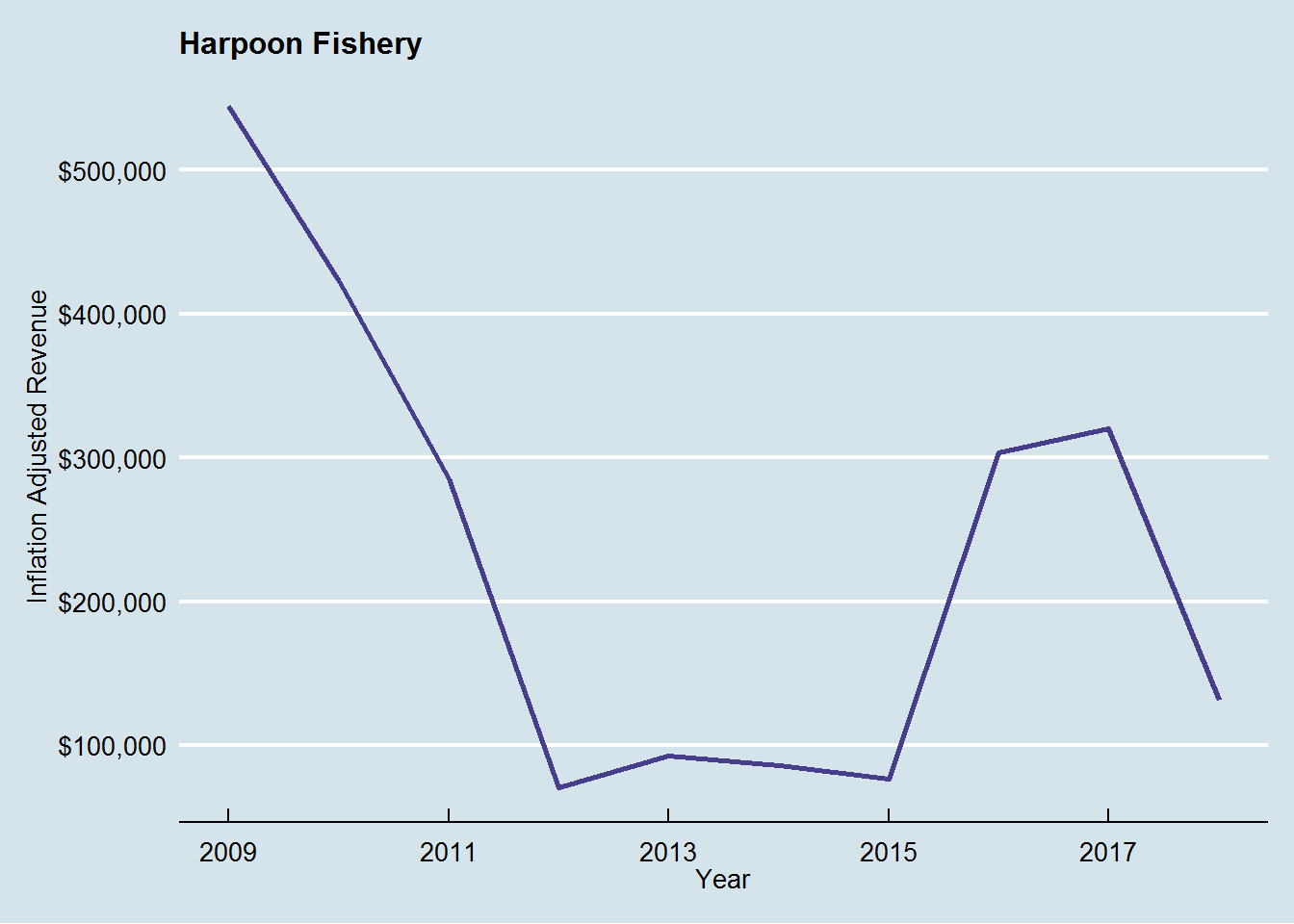 Inflation-adjusted revenue for the harpoon fishery for albacore, last 10 years.