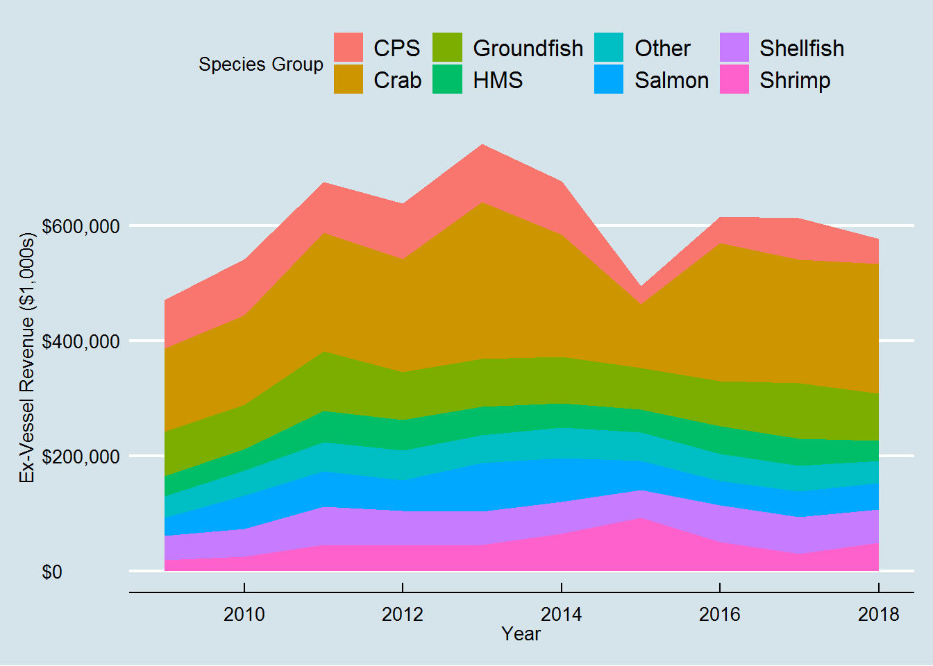Ex-vessel revenue from west coast landings by major species groups for last 10 years.