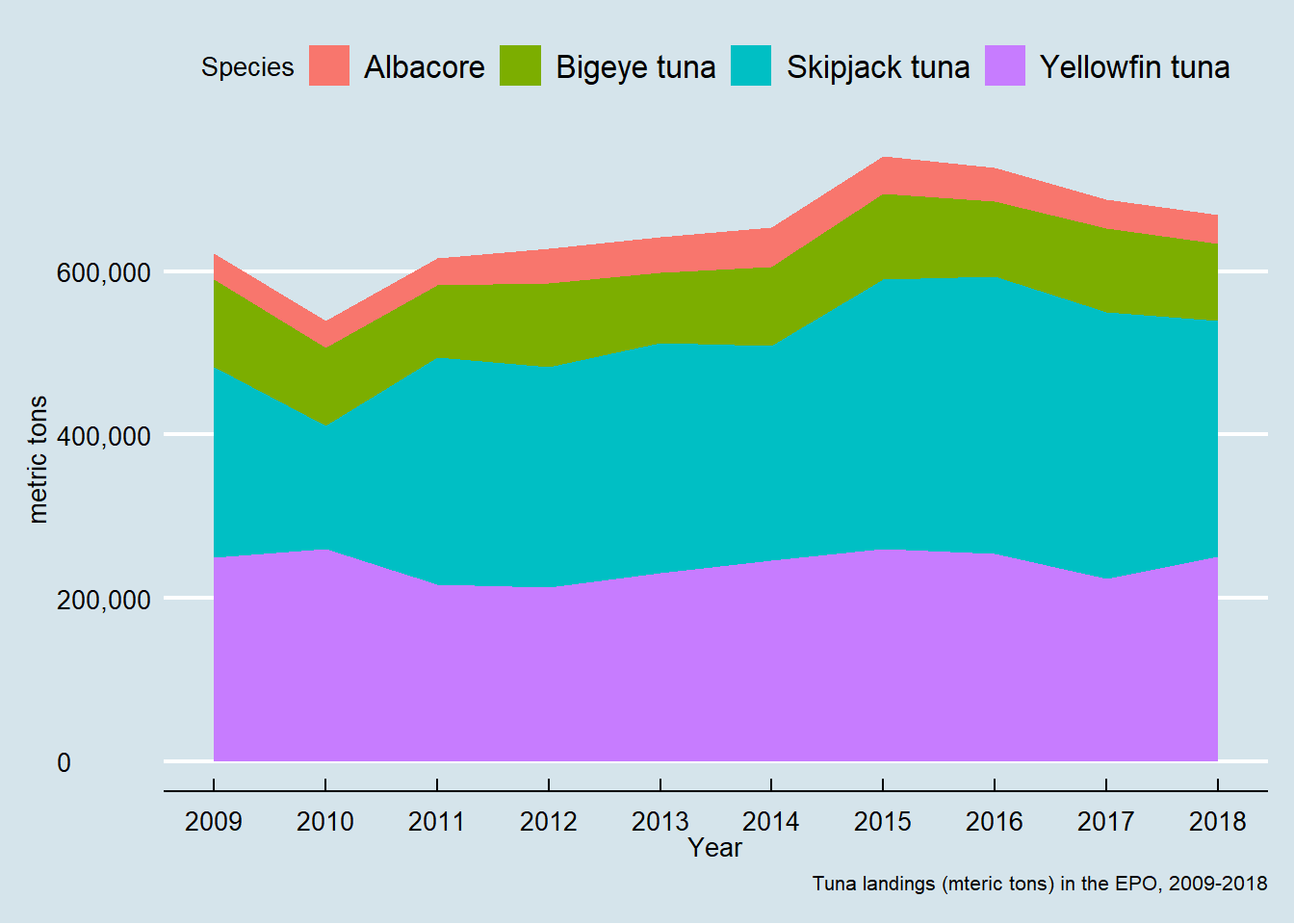 Annual landings of albacore, bigeye, skipjack, and yellowfin tunas in metric tons, 2009-2018.