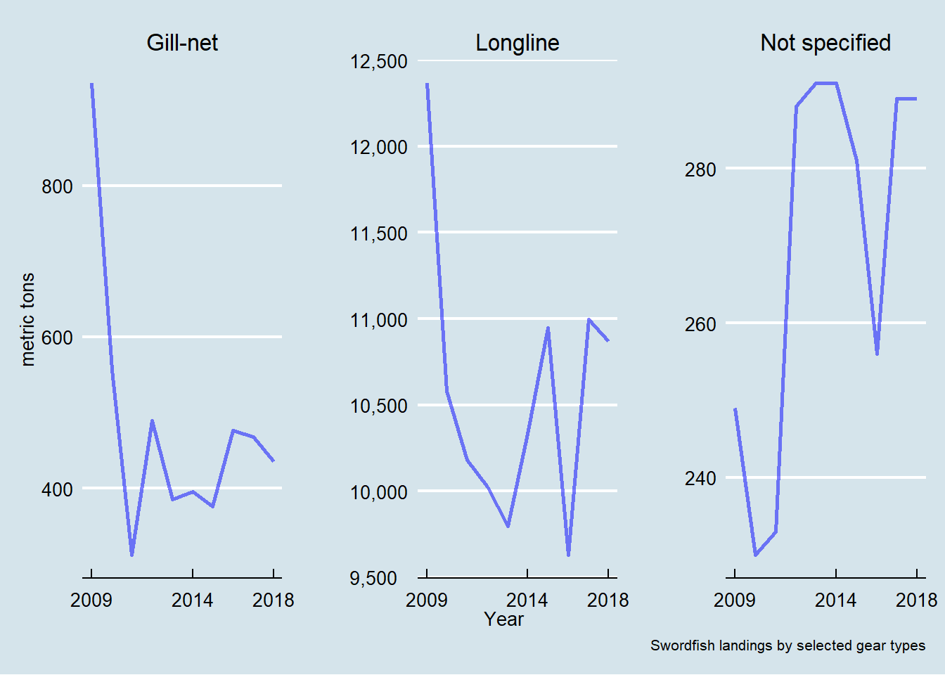 Landings of albacore, metric tons, 2009-2018 by gillnet, longline, and unspecified gears in the North Pacific Ocean.