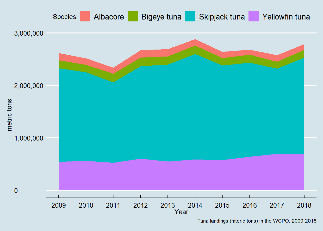 Landings of albacore, bigeye, skipjack, and yellowfin tunas in metric tons, 2009-2018 in the Western and Central Pacific Ocean.
