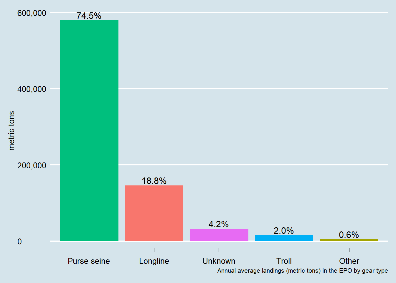 Average annual landings, 2009-2018 of tunas in the Eastern Pacific Ocean by gear type.