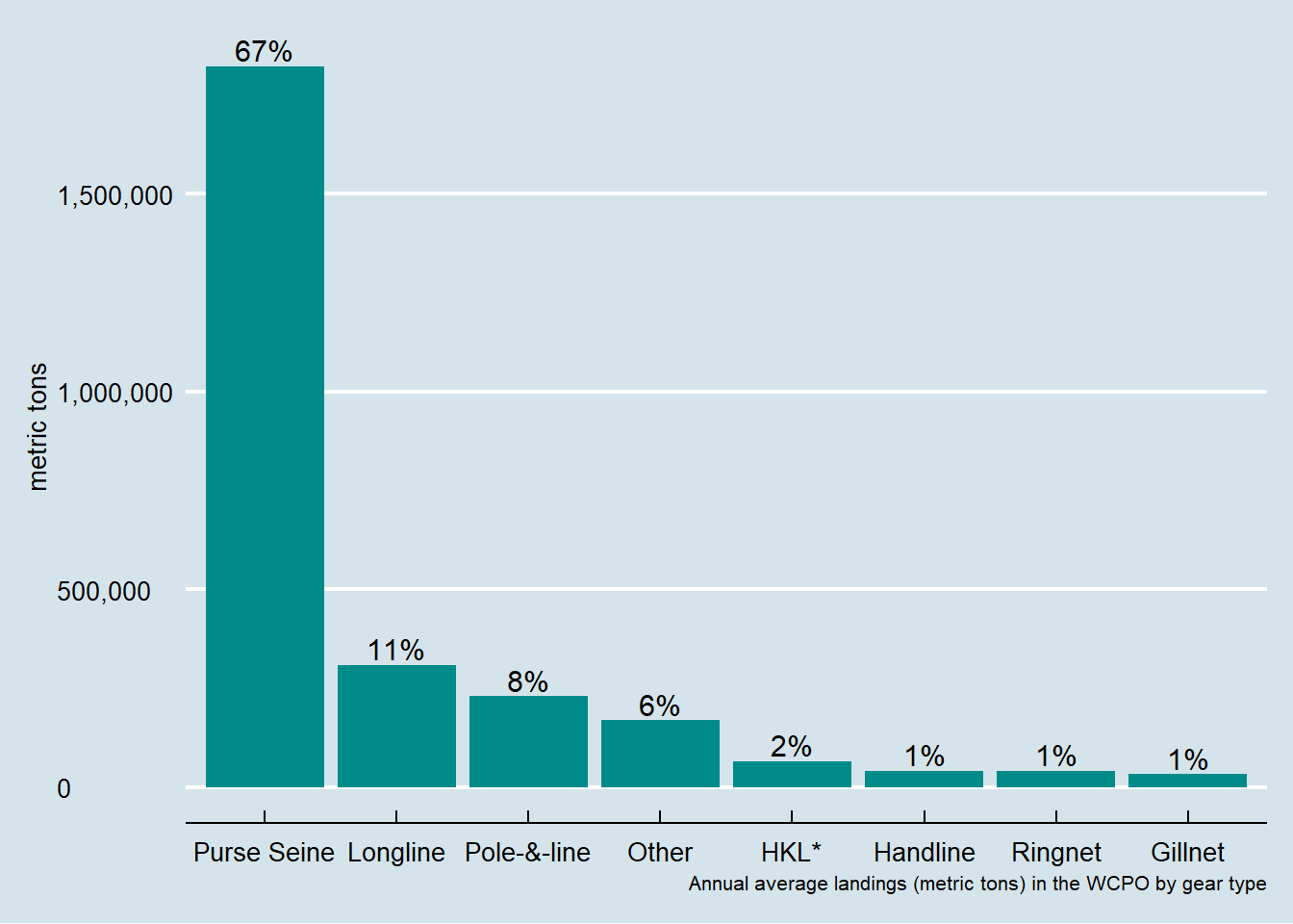 Average annual landings of tunas in metric tons, 2009-2018, by gear type in the Western and Central Pacific Ocean.