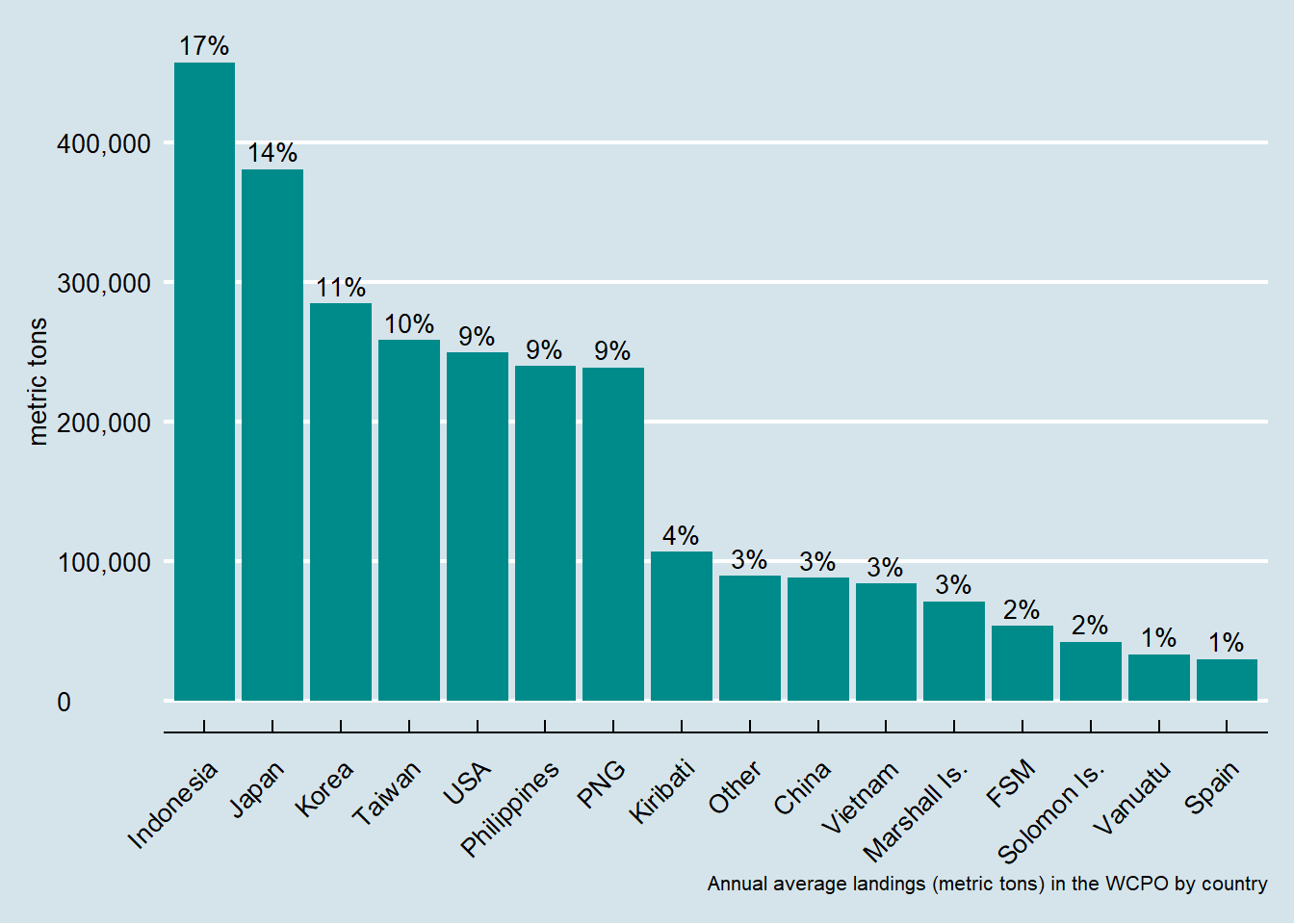 Average annual landings, metric ton, 2009-2018 by country in the Western and Central Pacific Ocean.