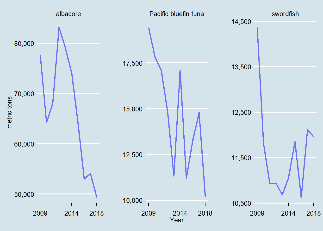 Landings of albacore, Pacific bluefin, and swordfish, metric tons 2009-2018 in the North Pacific Ocean.