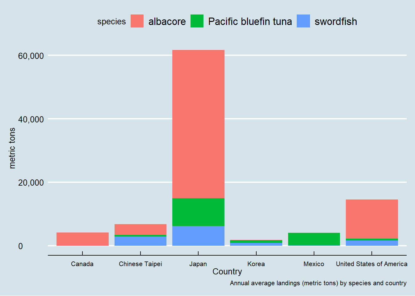 Average annual landings of albacore, Pacific bluefin and swordfish, metric tons 2009-2018, by country in the North Pacific Ocean.