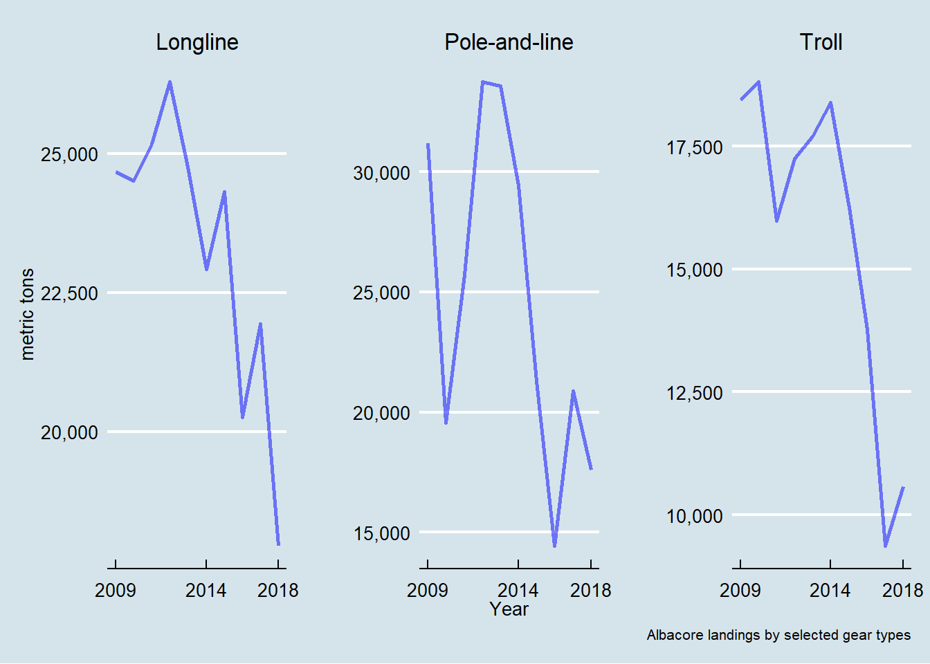 Landings of albacore, metric tons, 2009-2018 by longline, pole-and-line, and troll gears in the North Pacific Ocean.