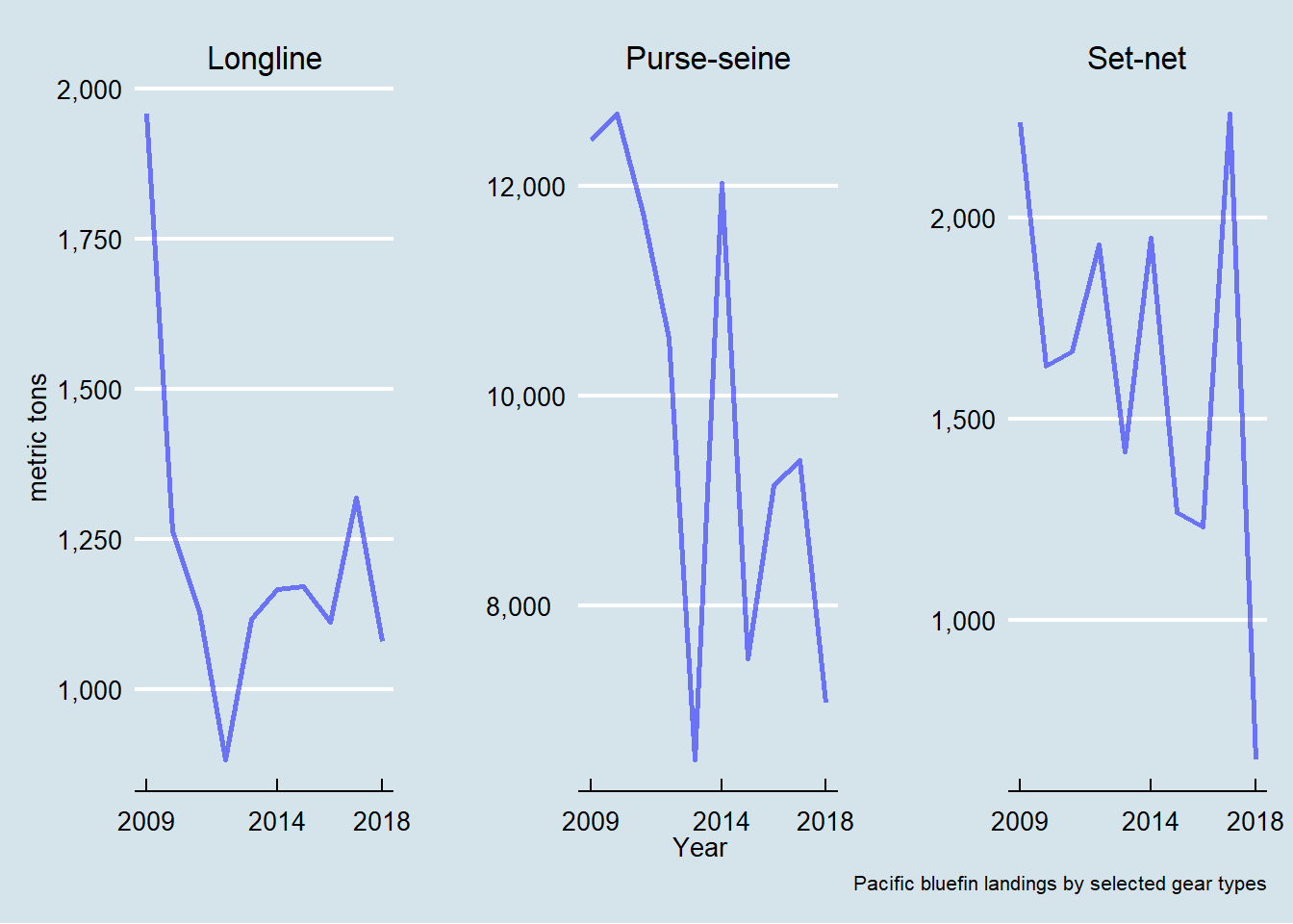 Landings of Pacific bluefin, metric tons, 2009-2018 by longline, purse seine and set-net gears in the North Pacific Ocean.