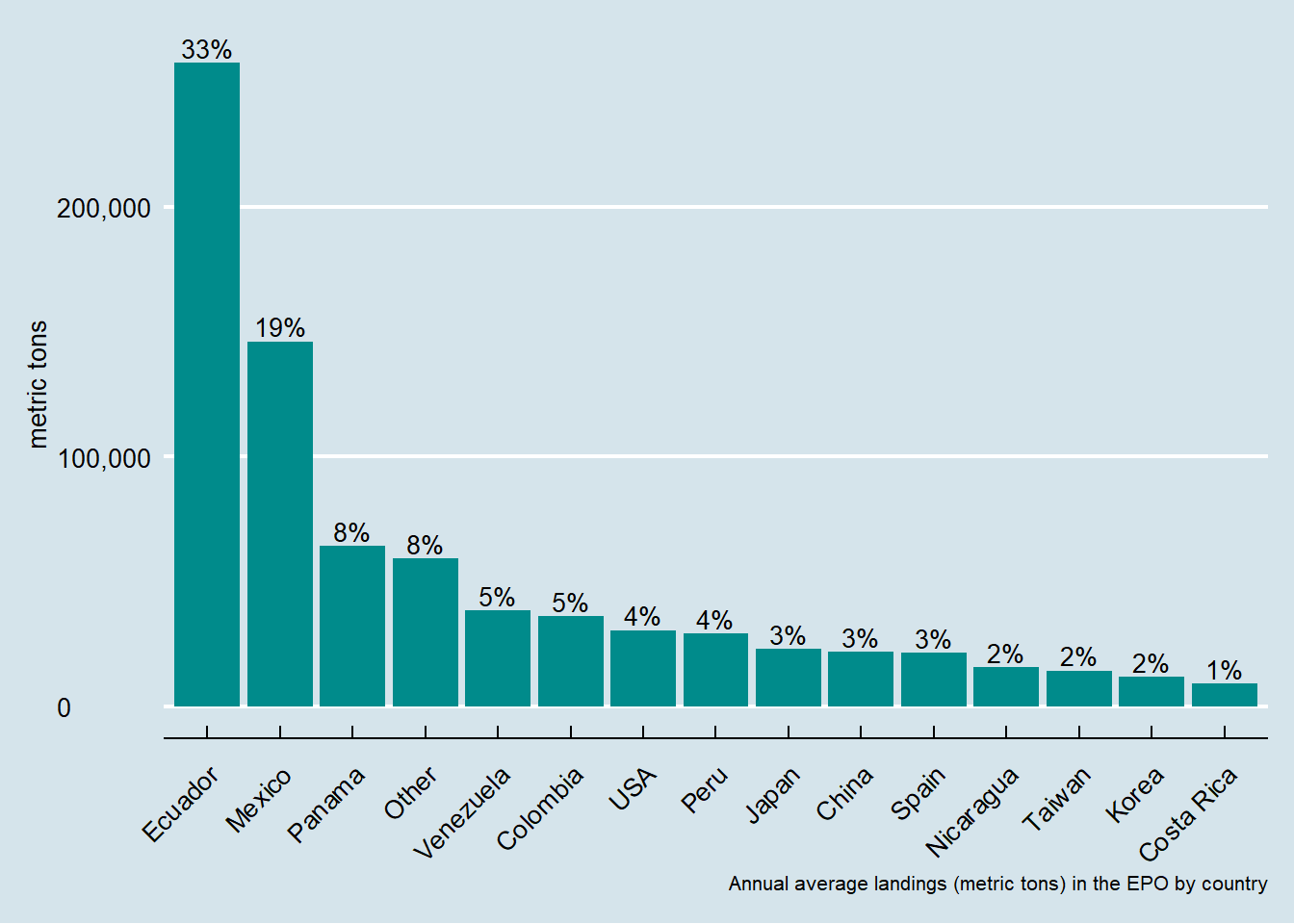 Average annual landings in metric tons by country in the Eastern Pacific Ocean.