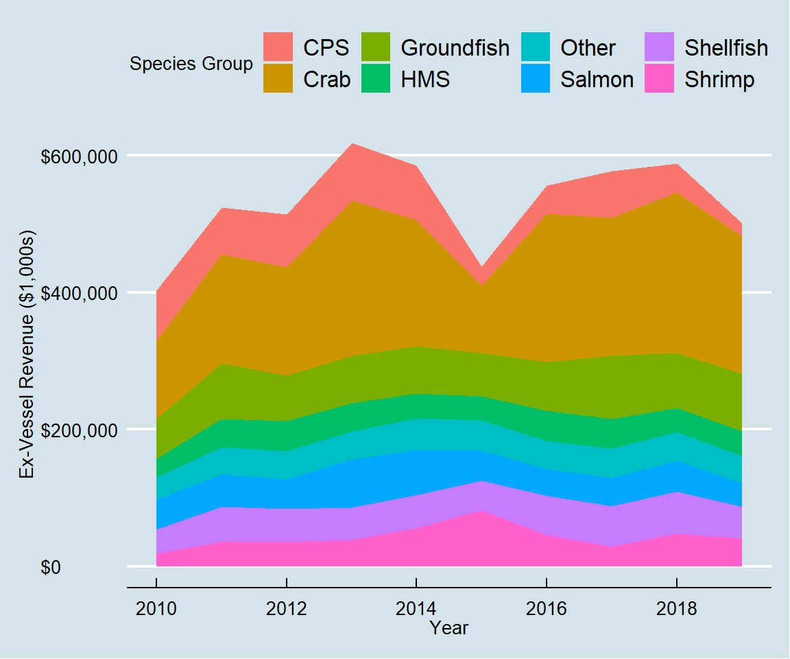 Inflation-adjusted ex-vessel revenue by species group.