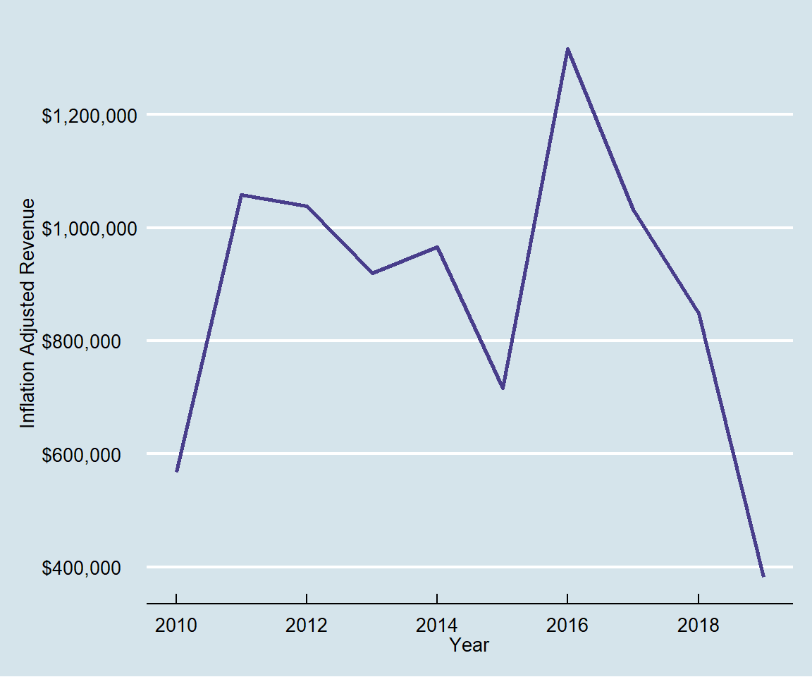 Inflation adjusted ex-vessel revenue by the large mesh drift-gillnet fishery.