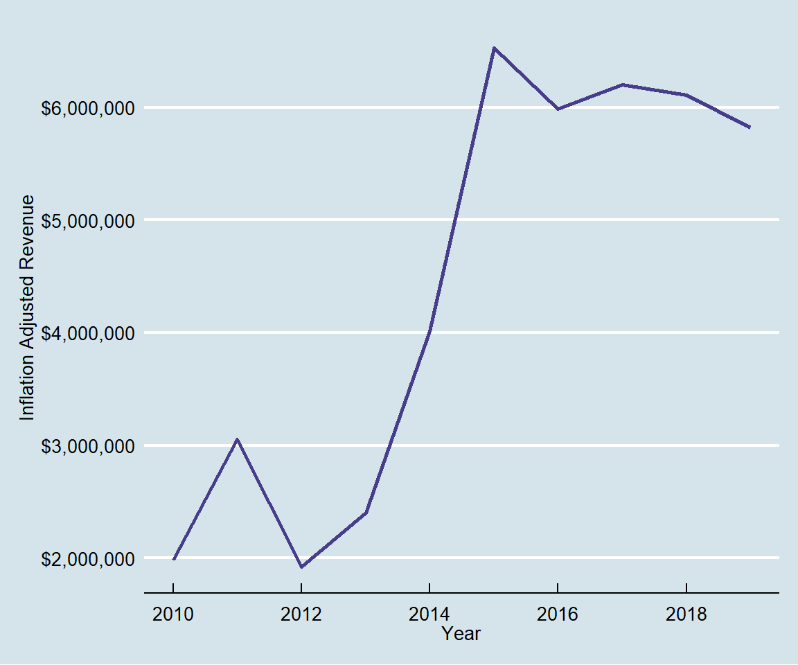 Inflation adjusted ex-vessel revenue by the pelagic longline fishery.