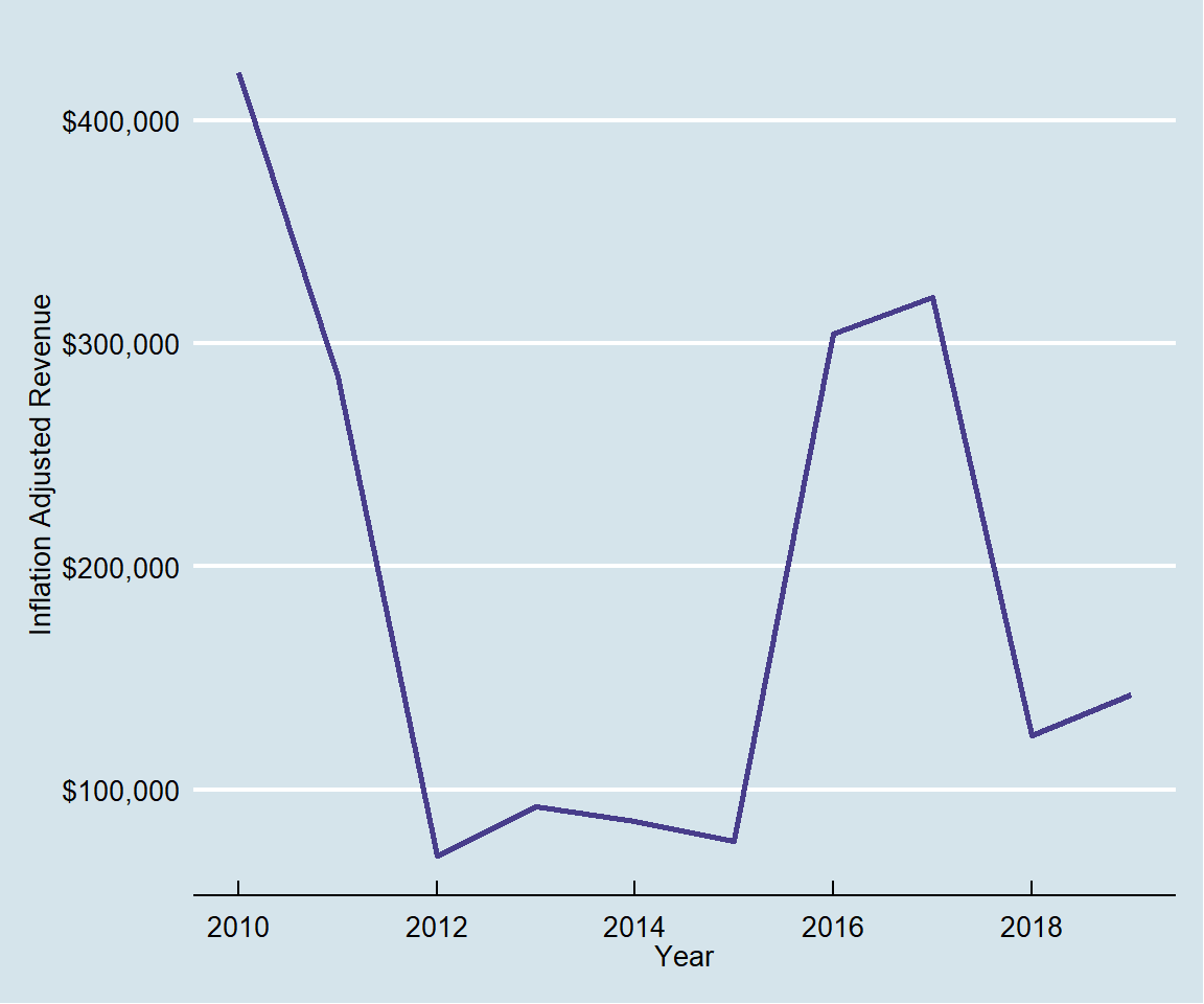 Inflation adjusted ex-vessel revenue by the harpoon fishery for swordfish.