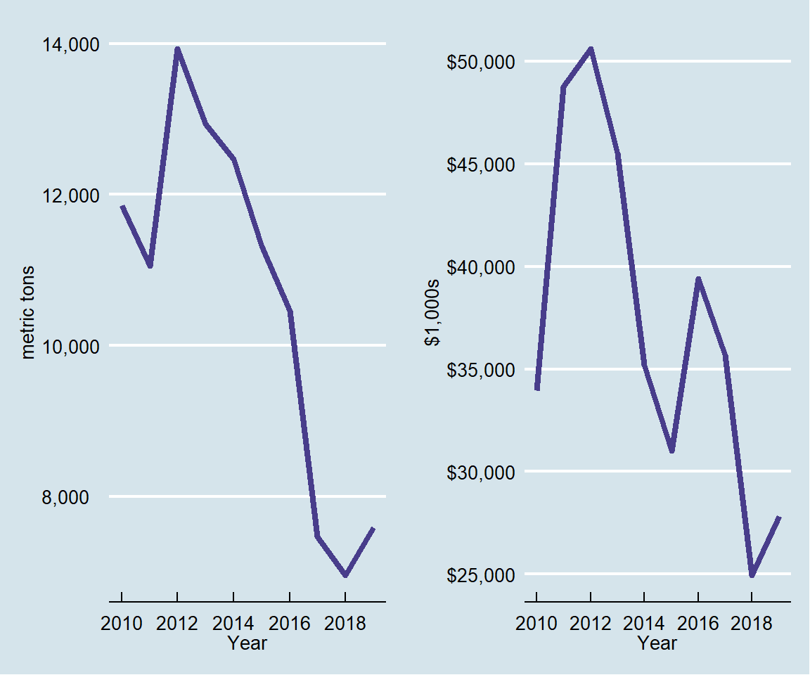 North Pacific albacore landings, mt (left), and revenue, current dollars, $1,000s (right).