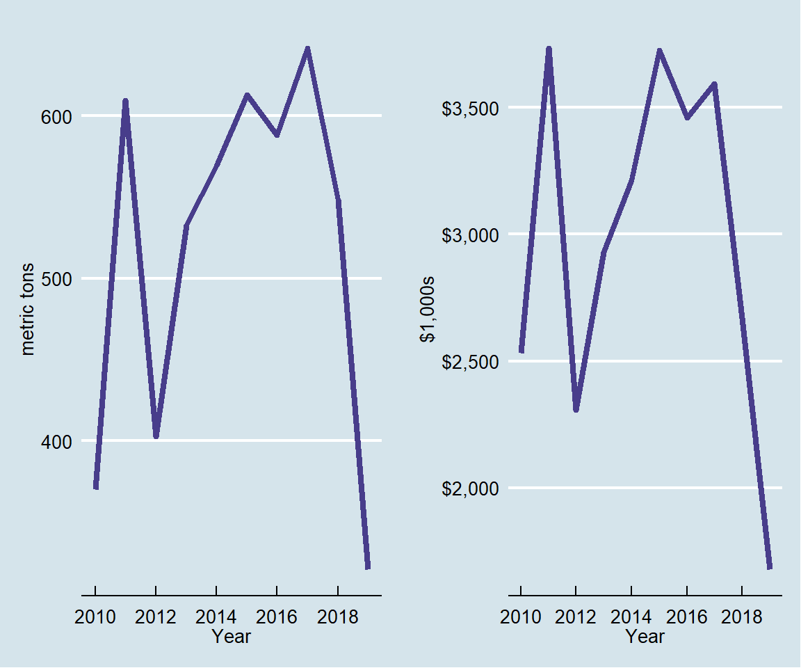 Swordfish landings, mt (left), and revenue, current dollars, $1,000s (right).