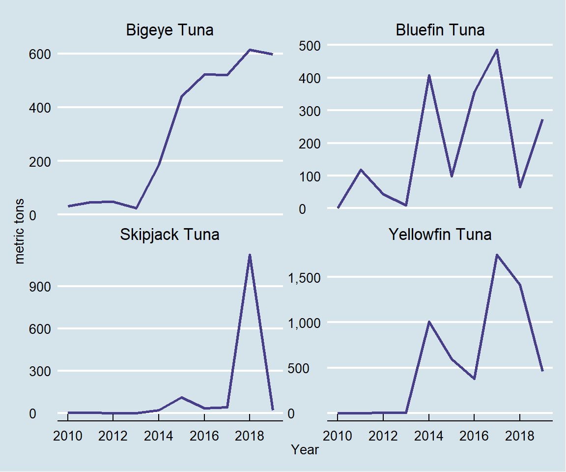 Landings of tunas, excluding albacore, metric tons.