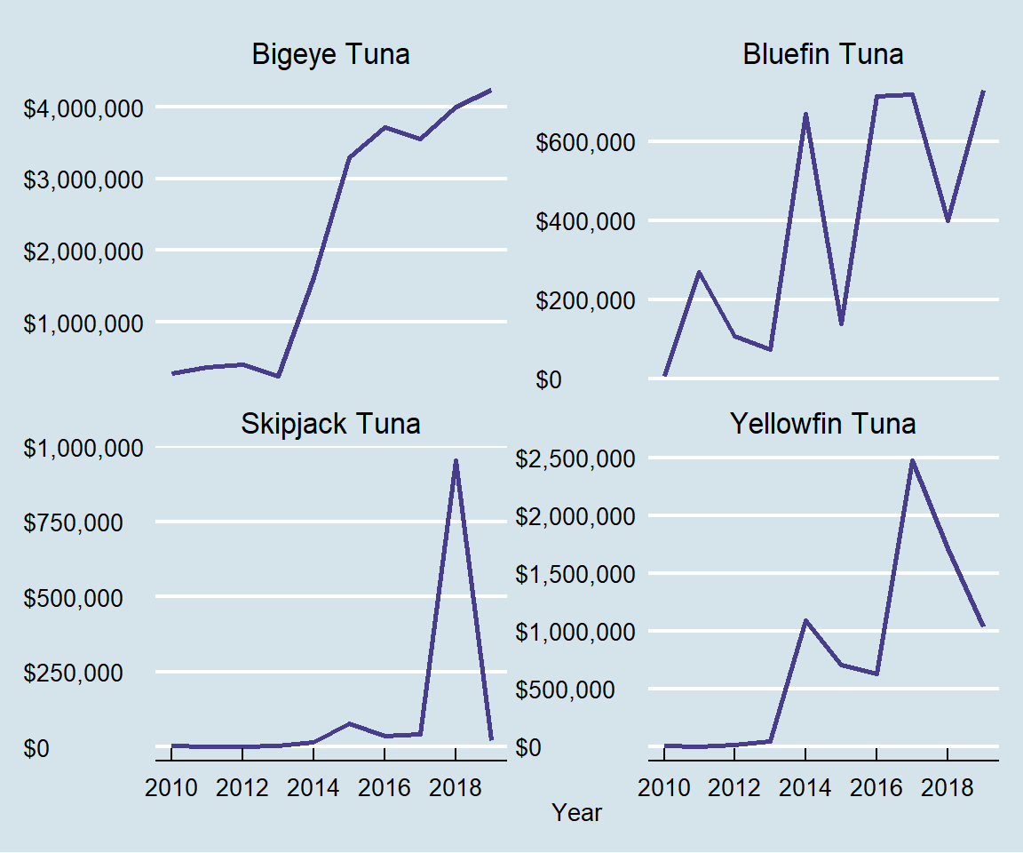 Inflation-adjusted ex-vessel revenue from landings of tunas other than albacore.