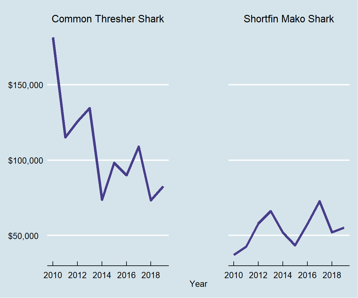 Inflation adjusted ex-vessel revenue from common thresher and shortfin mako sharks.
