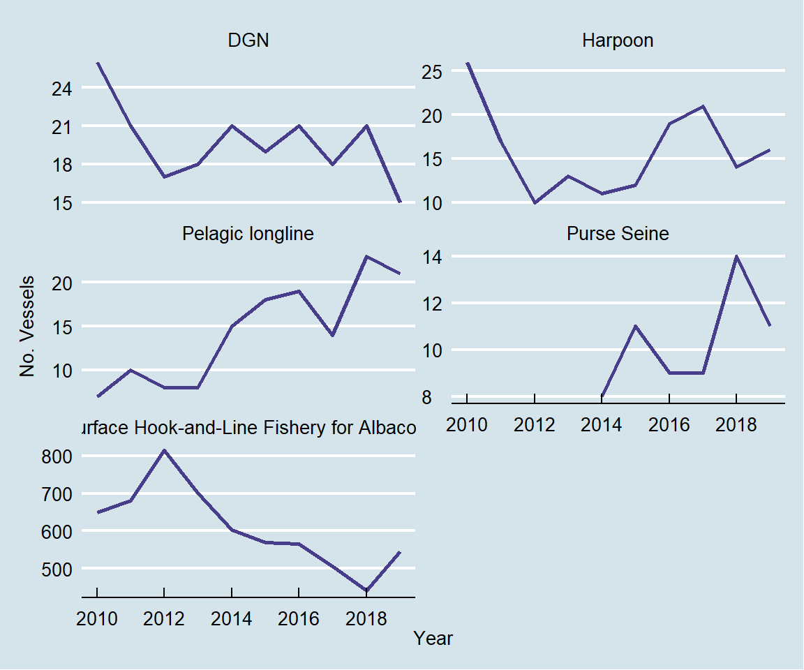 No of vessels making HMS landings by fishery type.