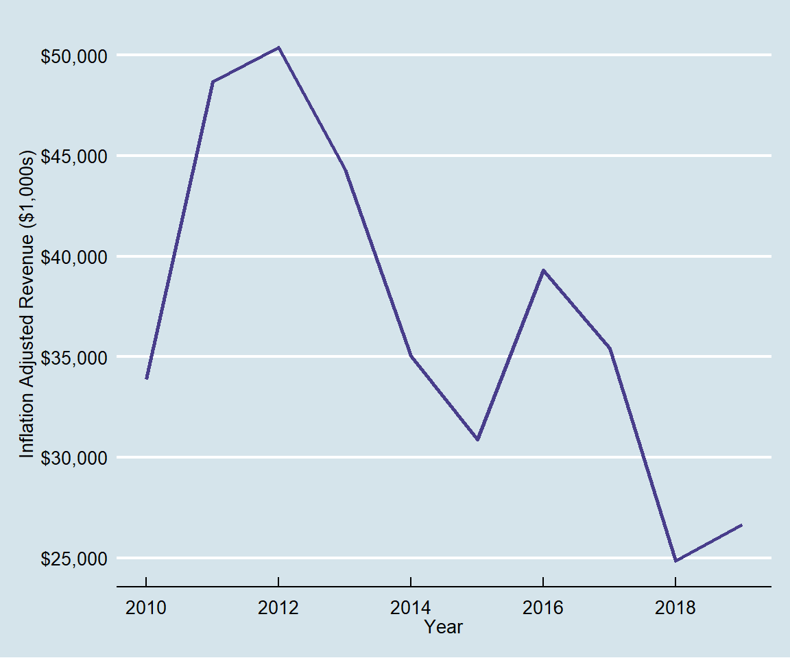 Inflation adjusted ex-vessel revenue by the surface fishery for North Pacific albacore.