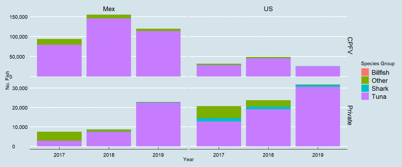 Total recreational catch (retained plus discarded) of highly migratory species in the U.S. and Mexico EEZs by private and CPFV fleets.