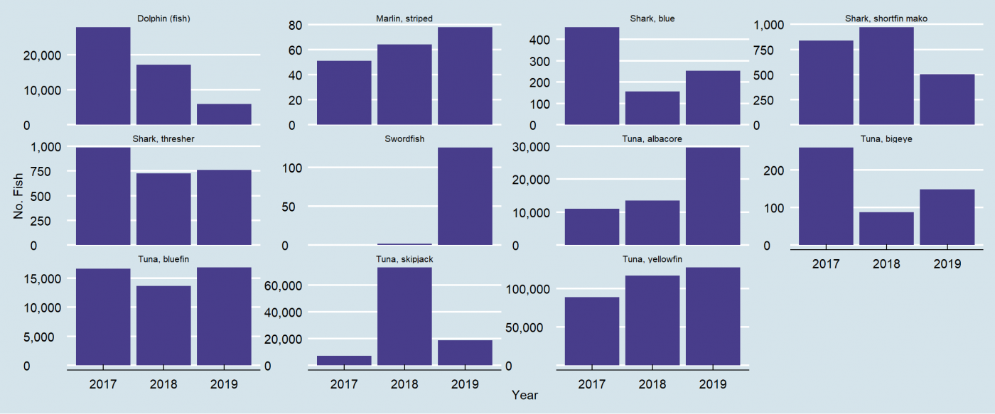 Total recreational catch ( retained plus discarded) of highly migratory species in Southern California, 201-2019.