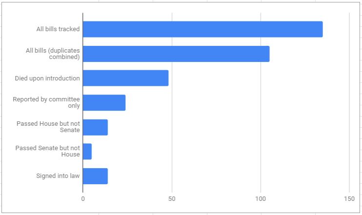 A graph showing how  many bills passed in the 116th Congress.