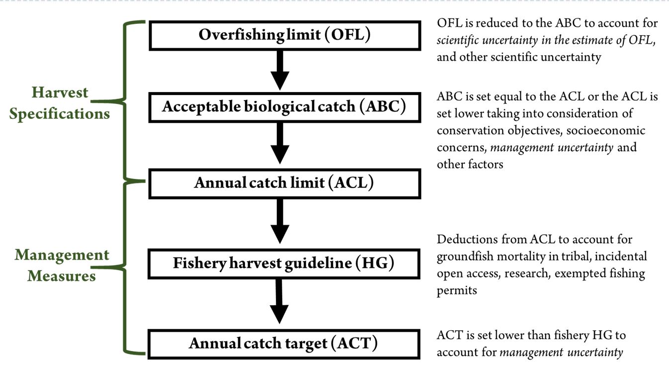 Table showing relationship between harvest specifications and management measures