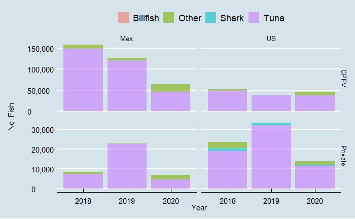 Figure showing estimated catch (retained plus discarded) of billfish, sharks, tuna, and other species by CPFV and recreational fleets, 2018-2020.