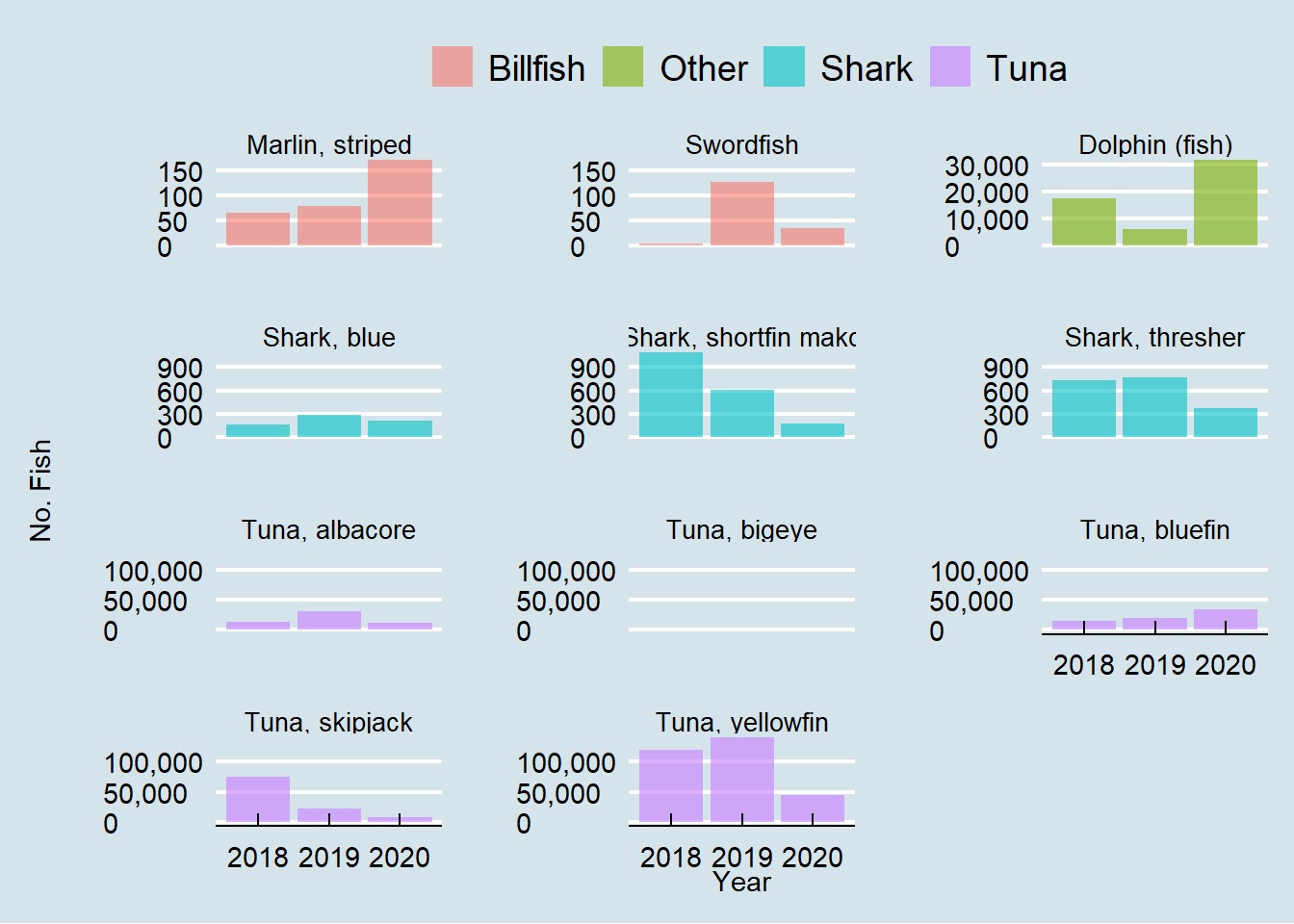 Figure showing catch by species (retained plus discarded) aggregated by fleet and zone, 2018-2020.